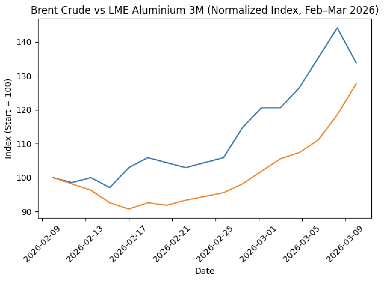 Preço do metal segue em alta com a Guerra no Golfo
