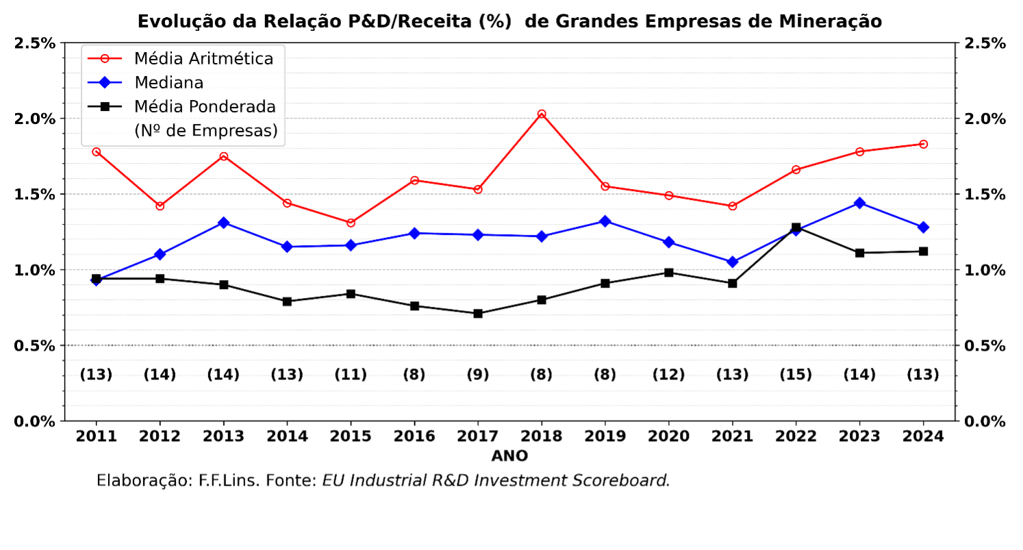 Qual deve ser o investimento mínimo em P&D de uma mineradora no Brasil?